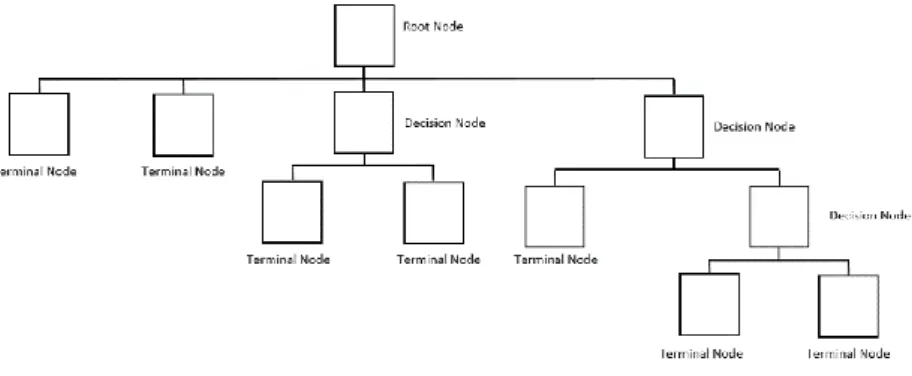 Figure 14 - CART structure - Decision Tree example (Source: Author elaboration) 