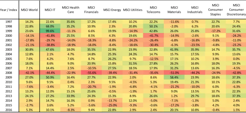 Figure 1 – Calendar returns in US dollars for the MSCI Global Sector Indexes. 