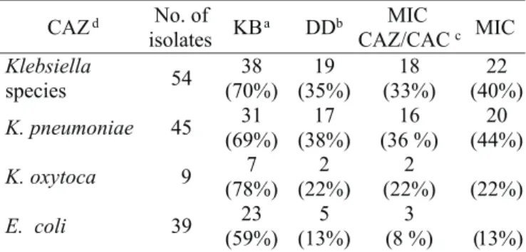 Table 1. Positive results of methods for ESBL production in E. coli and Klebsiella spp.