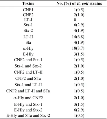 Table 2. Toxigenic and hemolytic E. coli strains isolated from calves with diarrhea.
