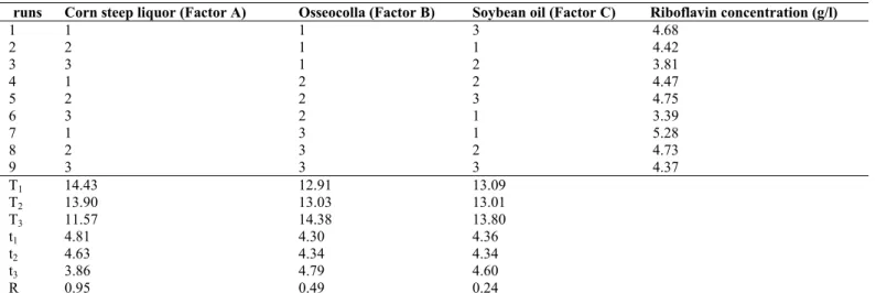 Table 1. Optimization of riboflavin production medium by L 9 (3 3 ) orthogonal design 