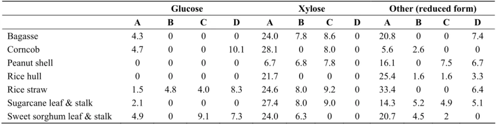 Table 3. Yields of sugar from agricultural substrates after various hydrolysis stratagies (acid and enzymatic) (g/100 g dry  substrate): A = Acid; B = Cellubrix ® L; C = Celluclast ® 1.5L; D = the crude enzyme from A