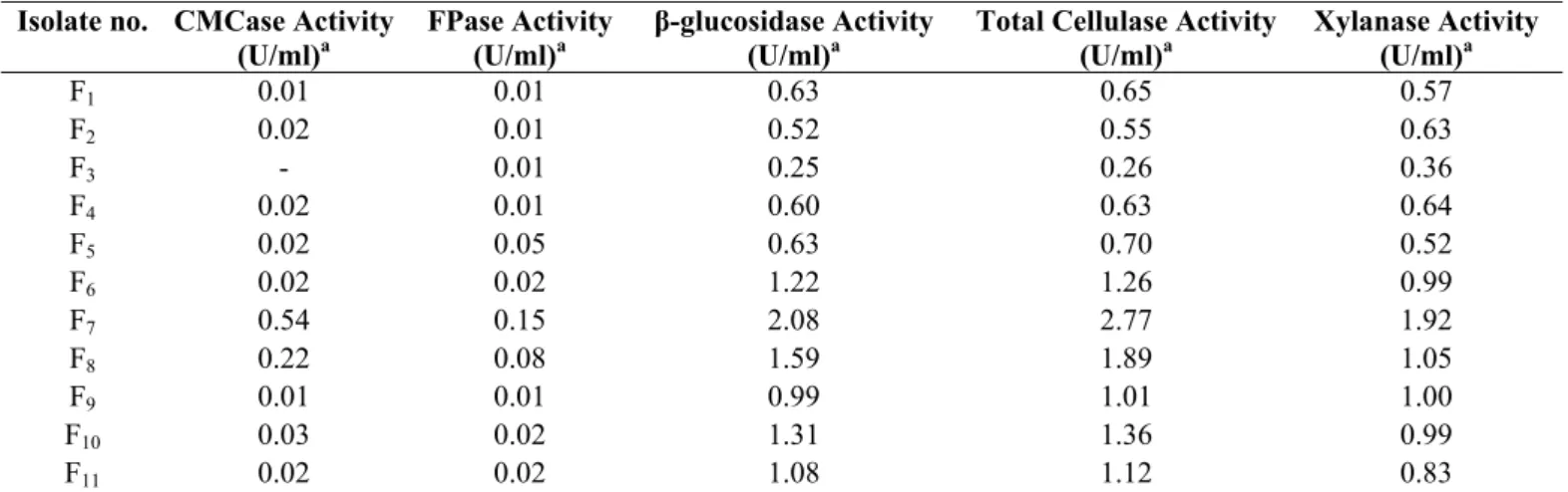 Table 1. Screening of fungal isolates for cellulase and xylanase enzyme production   Isolate no