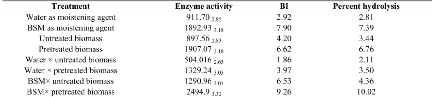 Table 3a. Estimation of enzyme activity, BI and percent hydrolysis by CRD 