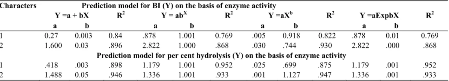Table 3b. Parameters of various models to predict enzyme activity, BI and percent hydrolysis                     Prediction model for BI (Y) on the basis of enzyme activity 