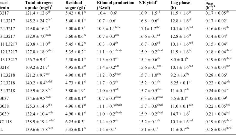 Table 1. Enological properties of commercial, native, derived monosporic and hybrids strains in synthetic must 1 