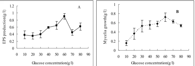 Figure 1. Effect of glucose concentration on exopolysaccharide production (A) and mycelial growth (B) of G