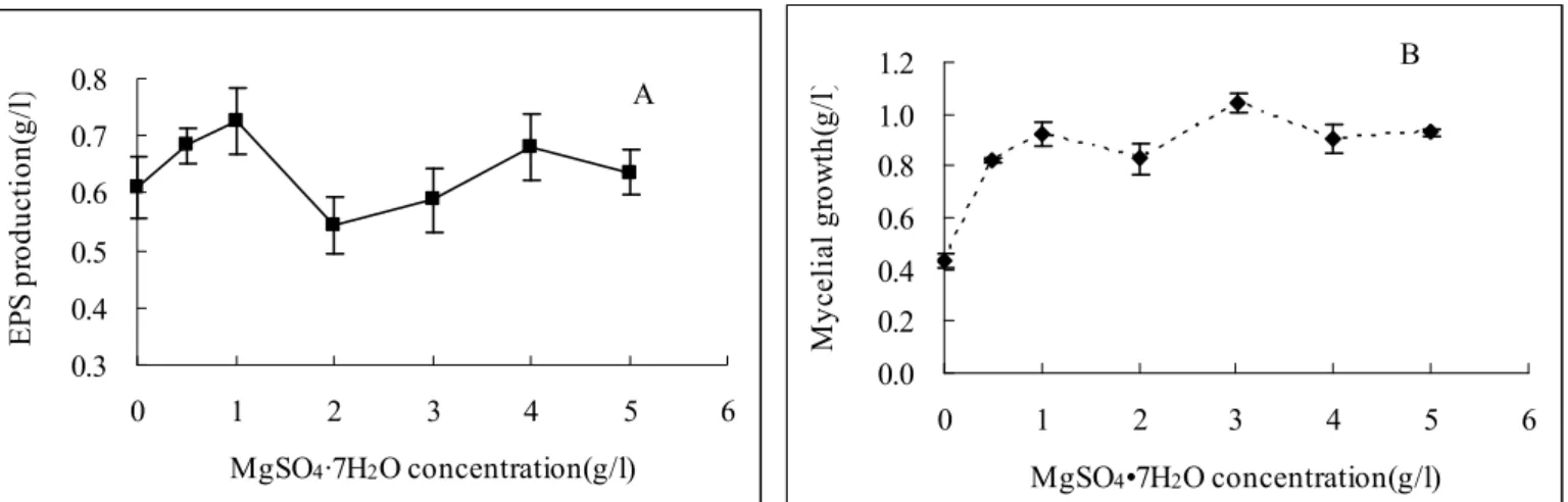 Figure 4. Effect of magnesium concentration on exopolysaccharide production (A) and mycelial growth (B) of G