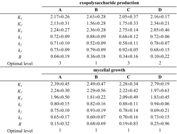 Table 3. Analysis of L 9  (3 4 ) orthogonal test on exopolysaccharide production and mycelial growth of G