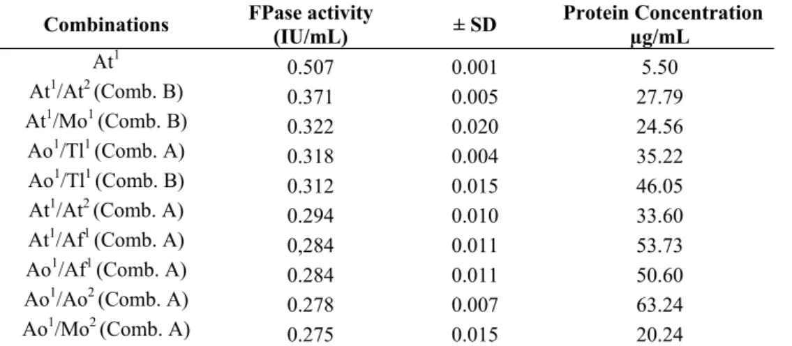 Table 1. Crude extract combinations with higher FPase activity and correspondent protein quantification