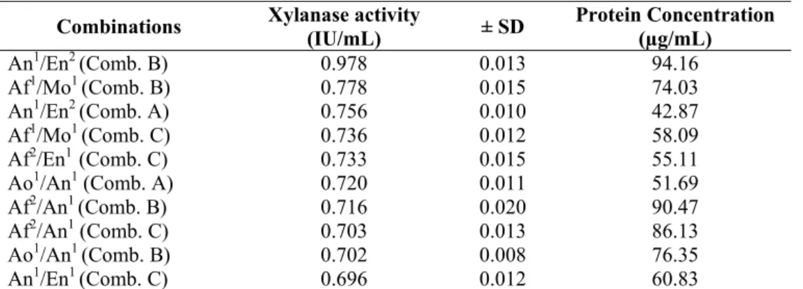 Table 2. Crude extract combinations with higher xylanase activity and correspondent protein quantification