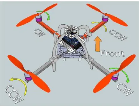 Figura 2.19 – Parte da frente do Quadrotor [34, 31].