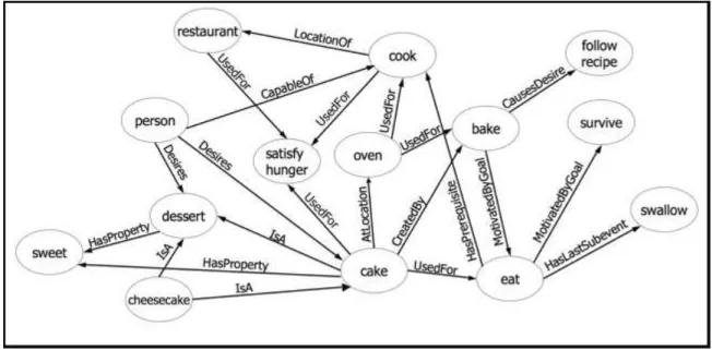 Figure 1: ConceptNet Structure - Source [Speer and Havasi, 2012]