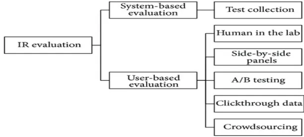 Figure 2: Relevance Judgment - Source [Samimi and Ravana, 2014]