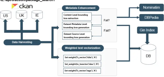 Figure 5: Data Harvesting and Preprocessing.