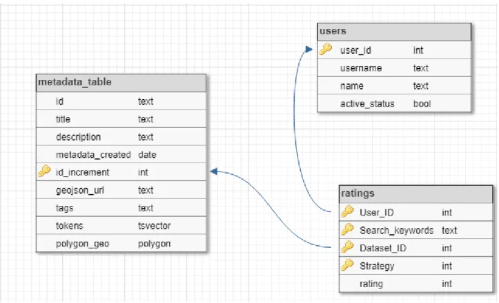 Figure 6: Database Schema.