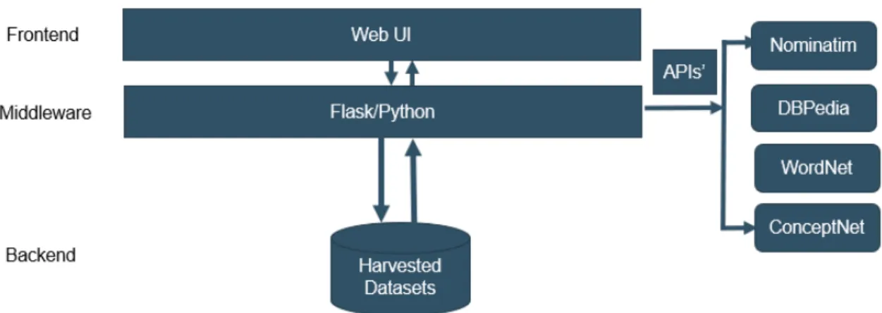 Figure 7: High Level System Architecture.