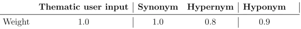 Table 1: WordNet Query Expansion Weights