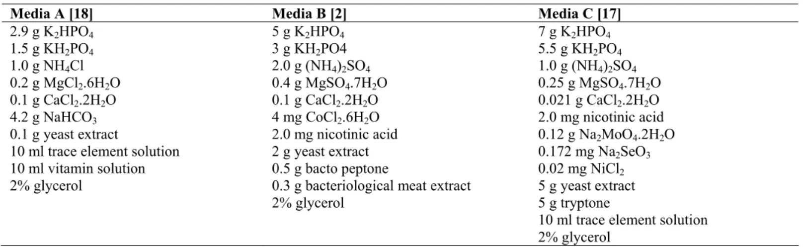 Table 1. Medium composition described in literature for bioethanol production 