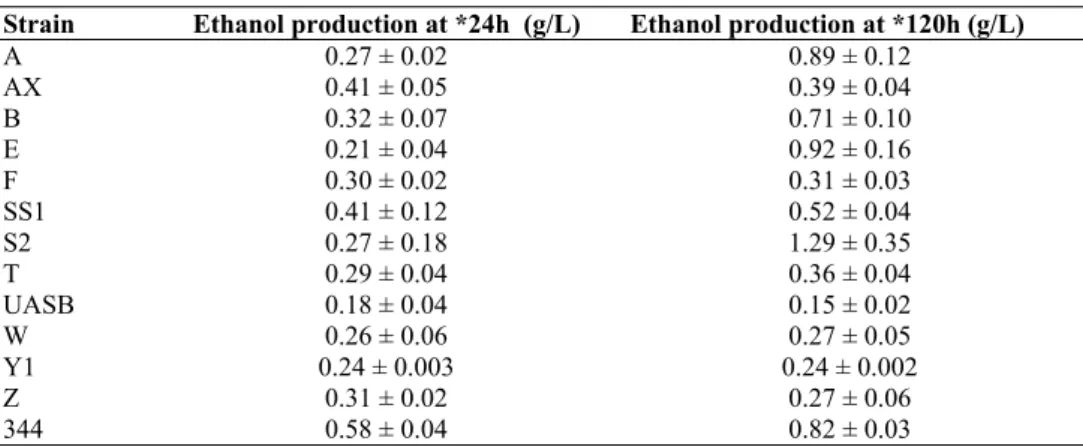 Table 2. Ethanol production in low-nutrient medium by isolated strains 