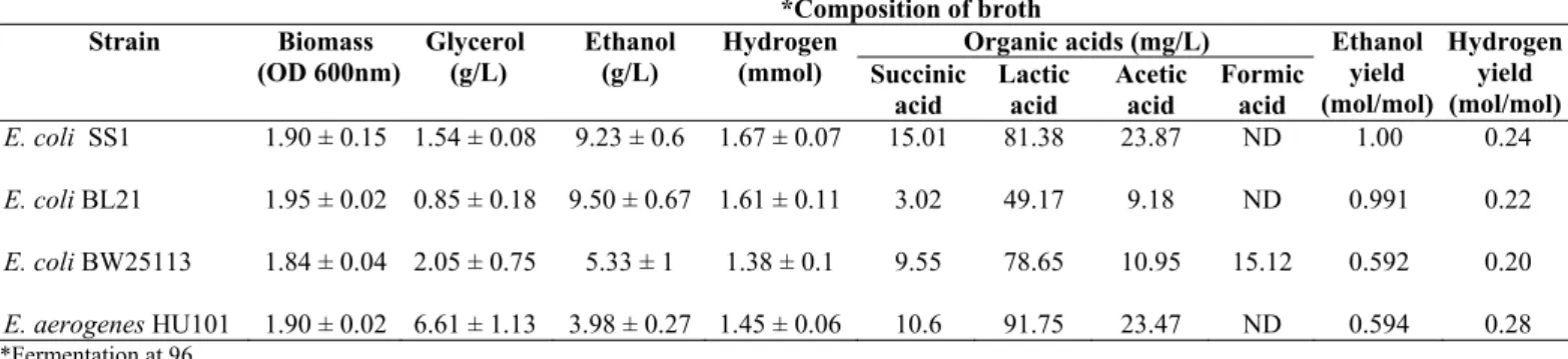 Table 4b. Ethanol fermentation profile of E.coli SS1, E.coli BL21,  E.coli BW25113 and E