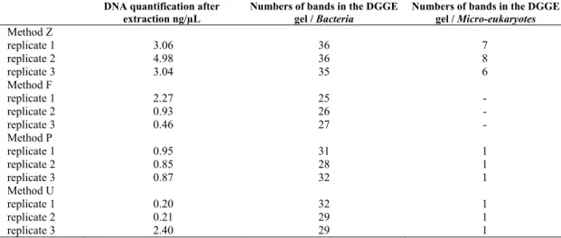 Table 1. DNA quantification after extraction and numbers of bands in the DGGE gel of Bacteria and Eukarya from coral Mussismilia harttii