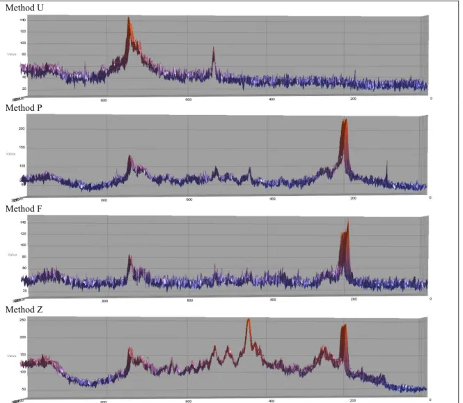 Figure 2. Intensity of bands in the DGGE profiles of PCR-amplified SSU rRNA gene fragments of Bacteria evaluated by the program  BioNumerics