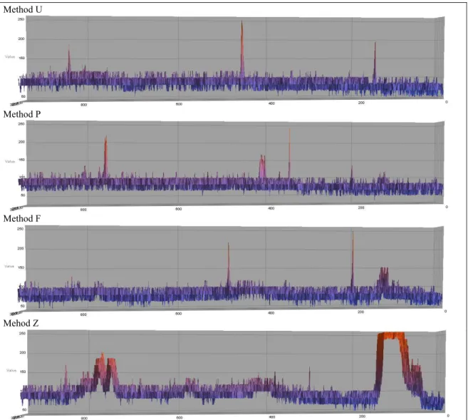 Figure 4. Intensity of bands in the DGGE profiles of PCR-amplified SSU rRNA gene fragments of Eukarya evaluated by the program  BioNumerics