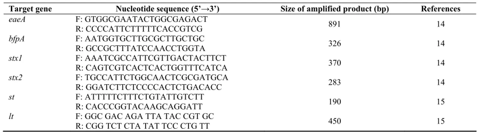 Table 1. PCR markers for detection of virulence gene of E. coli  
