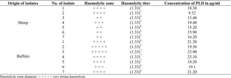 Table 2: Synergistic haemolytic activity of C. pseudotuberculosis of sheep and buffalo isolates measured by haemolysis zone diameter  Origin of isolates  No