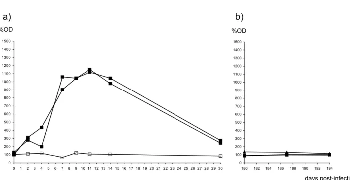 Figure 2.  Specific IgM  antibody levels in sera of calves experimentally infected with BoHV-1.1 or BoHV1.2a