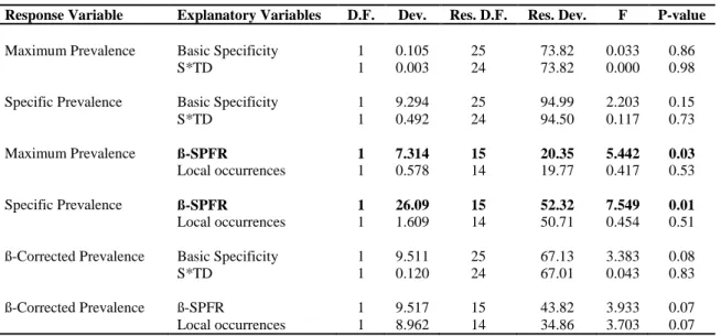 TABLE  1  –  Results  of  GLM’s  with  prevalences  and  specificity  indices.  Each  Response  Variable  in  the  table  represents  a  model