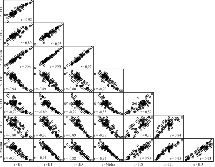 Figura 1. Diagramas de dispersão entre as 91 estimativas (14 caracteres tomados dois a dois) do coeficiente de correlação  linear de Pearson (r) e do tamanho de amostra, em número de plantas (n), para a estimação de r para a amplitude do intervalo  de conf