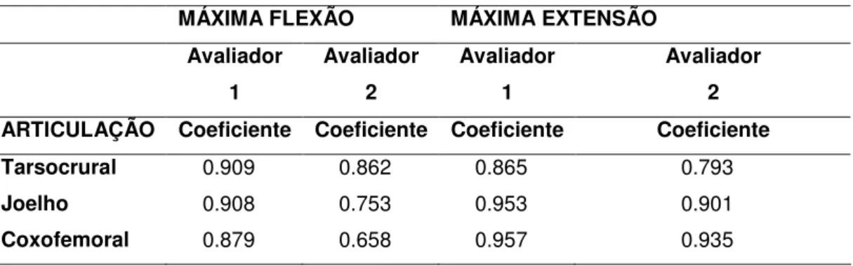 Tabela  4.  Confiabilidade  das  medidas  goniométricas  intratestadores  em  máxima flexão e máxima extensão