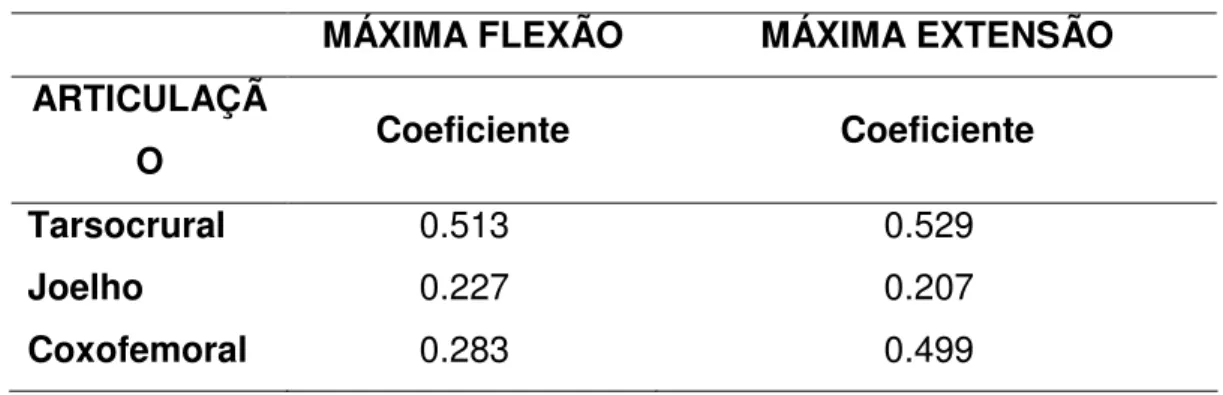 Tabela  5.  Confiabilidade  das  medidas  goniométricas  intertestadores  em  máxima flexão e máxima extensão