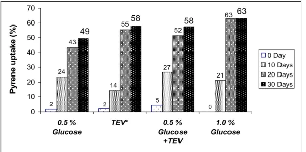 Figure 1. Pyrene uptake by bacterial consortium CON-3 in BH medium supplemented with 50 µg ml -1  pyrene at 10, 20 and 30 days  interval at 30  o C