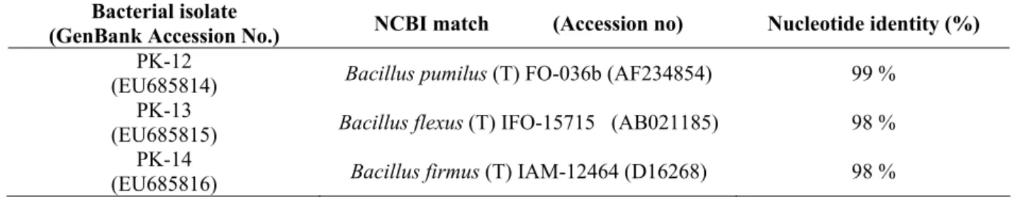 Table 2. Nucleotide identity (BLAST search output) of bacterial isolates 16S rRNA gene sequence to sequences deposited in the  GenBank database