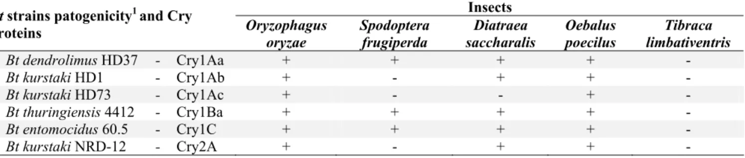 Table 2. Bacillus thuringiensis (Bt) strains pathogenicity to insect pests of irrigated rice