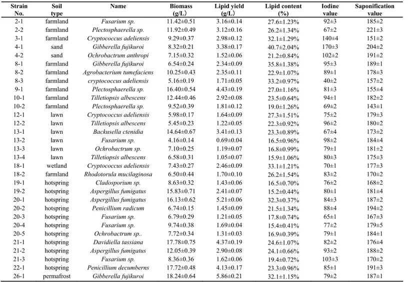 Table 2.  Characterization of the 31 oleaginous microorganisms 