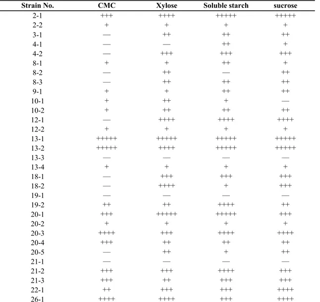 Table 3. Carbon utilization of oleaginous microorganisms 