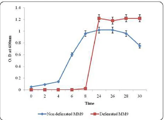 Figure 1. Growth rate of P. fluorescence under deferreted and non deferrated MM9 medium