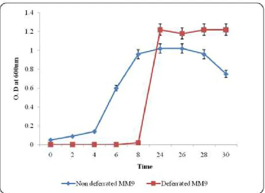 Figure 1. Growth rate of P. fluorescence under deferreted and non deferrated MM9 medium