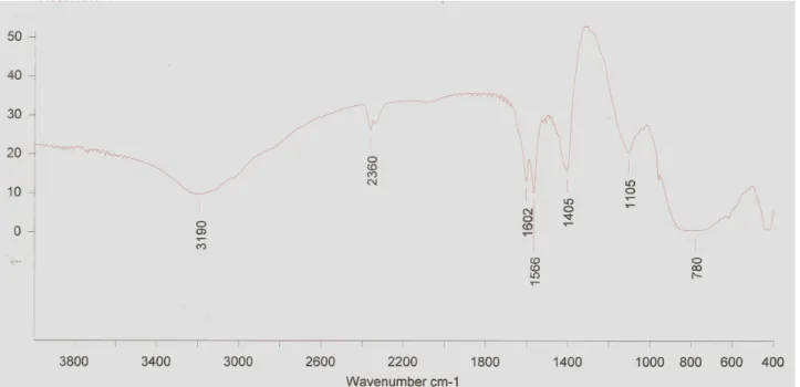Figure 4. FTIR analysis of siderophore crystals. FTIR analysis of the crystals obtained after extraction and purification of the  siderophore showing peaks similar to that of standard PBHA crystals alongwith two more peaks at 1105 and 1495