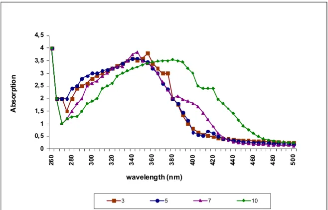 Figure 5.  Influence of changes of pH on absorption spectra of pyoverdin. UV-absorption spectra of siderophore at different pH