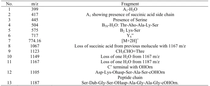 Table 2. ESIMS analysis of the siderophore produced by the isolate.