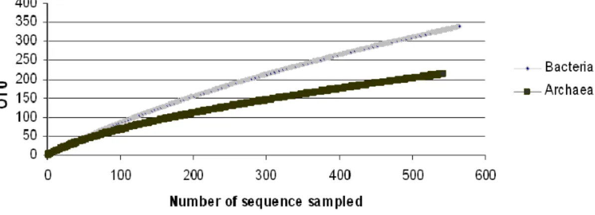Figure 4. Rarefaction curve analyses of bacterial and archaeal SSU rRNA gene sequences across all sites