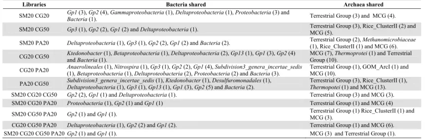 Table 2. Prokaryotic OTUs shared among the libraries. The sequences that compose the bacterial and archaeal OTUs were compared with 