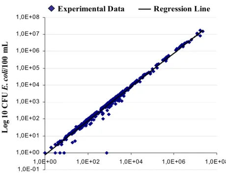 Figure 1 shows the regression line depicting a strong positive  correlation between TtC counts on mFC agar and E