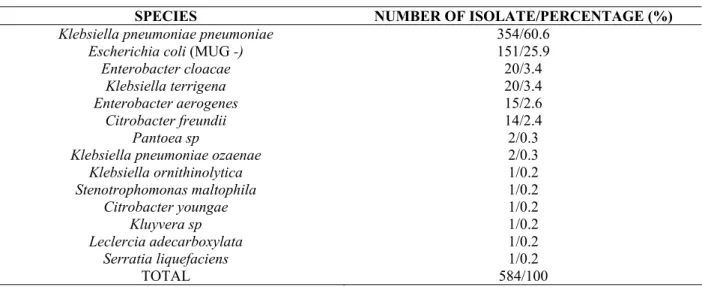 Table 2. Number, percentage and species of thermotolerant coliforms isolated on mFC agar and negative on EC-MUG   