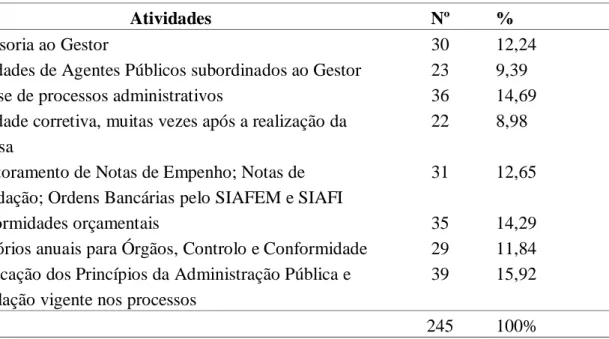 Tabela 1 – Funcionamento e Atividades de Funcionários alocados ao Controlo Interno das Instituições  Públicas de Ensino Superior de Belém do Pará